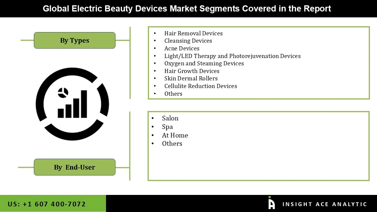 Electric Beauty Devices Market