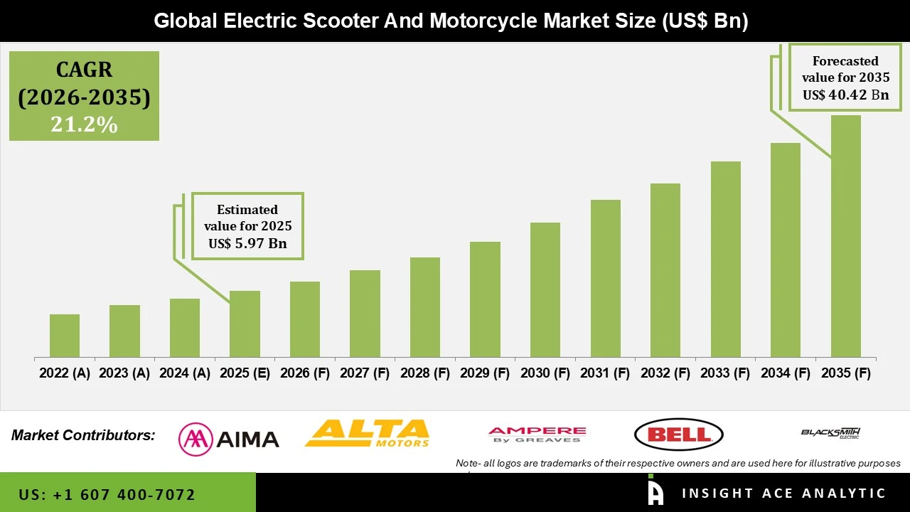 Electric Scooter and Motorcycle Market info