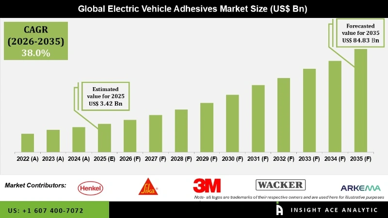Electric Vehicle Adhesives Market INFO