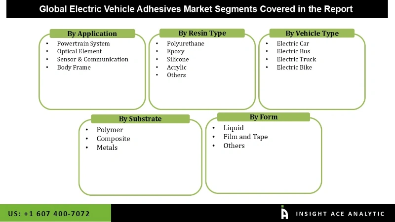 Electric Vehicle Adhesives Market Seg