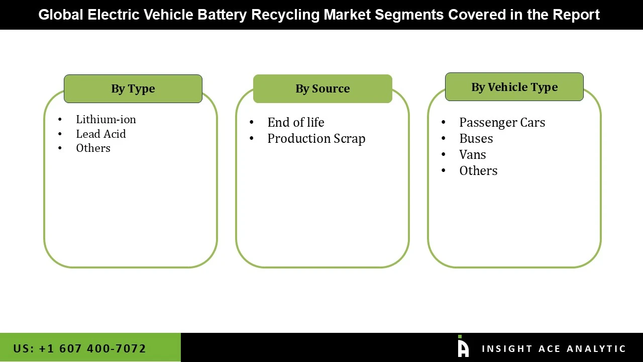 Electric Vehicle Battery Recycling Market seg Electric Vehicle Battery Recycling Market seg