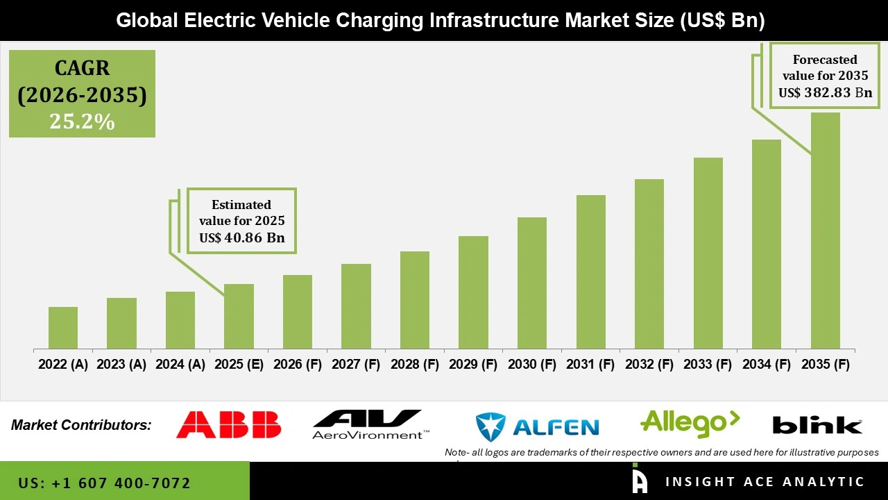 Electric Vehicle Charging Infrastructure Market Size Electric Vehicle Charging Infrastructure Market