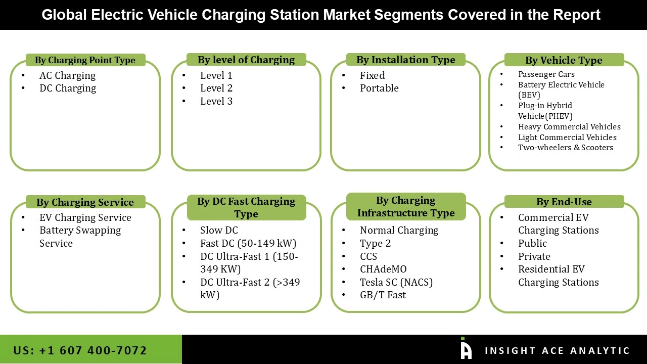 Electric Vehicle Charging Station Market Segmentations Electric Vehicle Charging Station Market