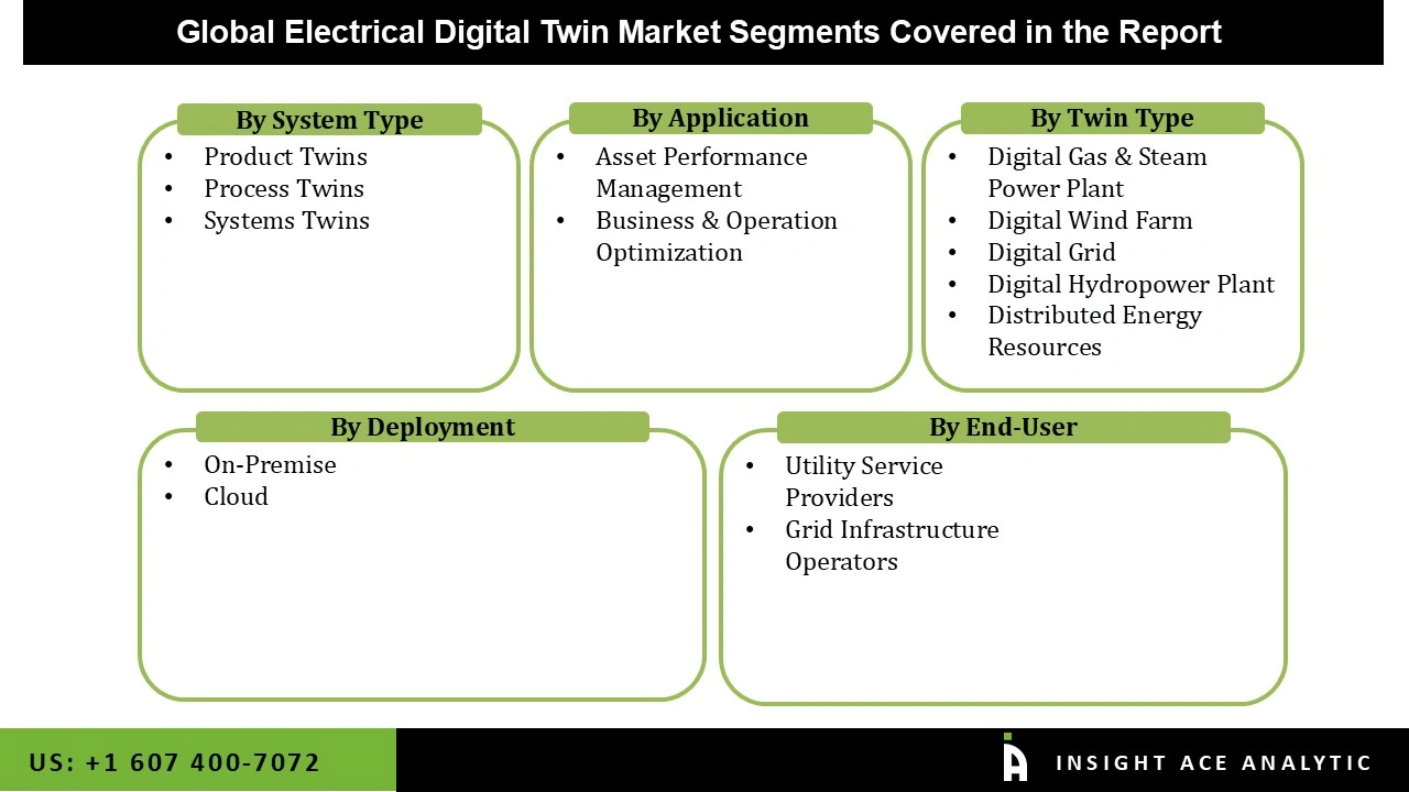 Electrical Digital Twin Market Segementations Electrical Digital Twin Market