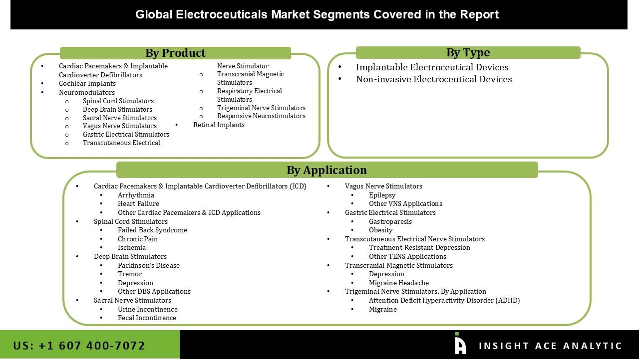 Electroceuticals Market Electroceuticals Market