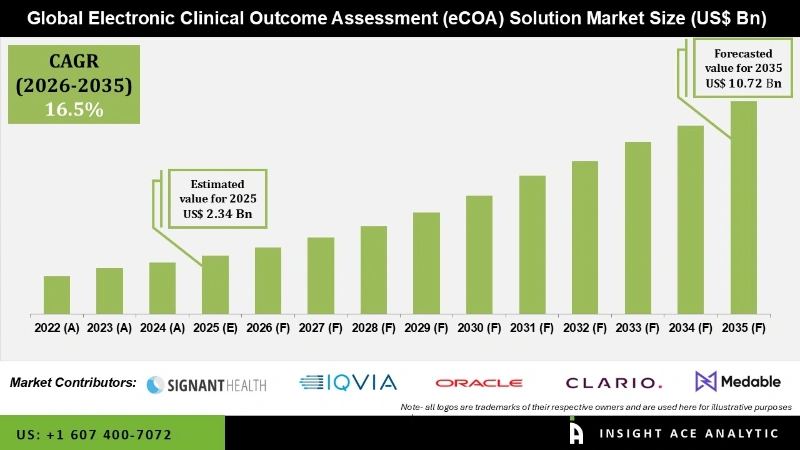 Electronic Clinical Outcome Assessment (eCOA) Solutions Market info