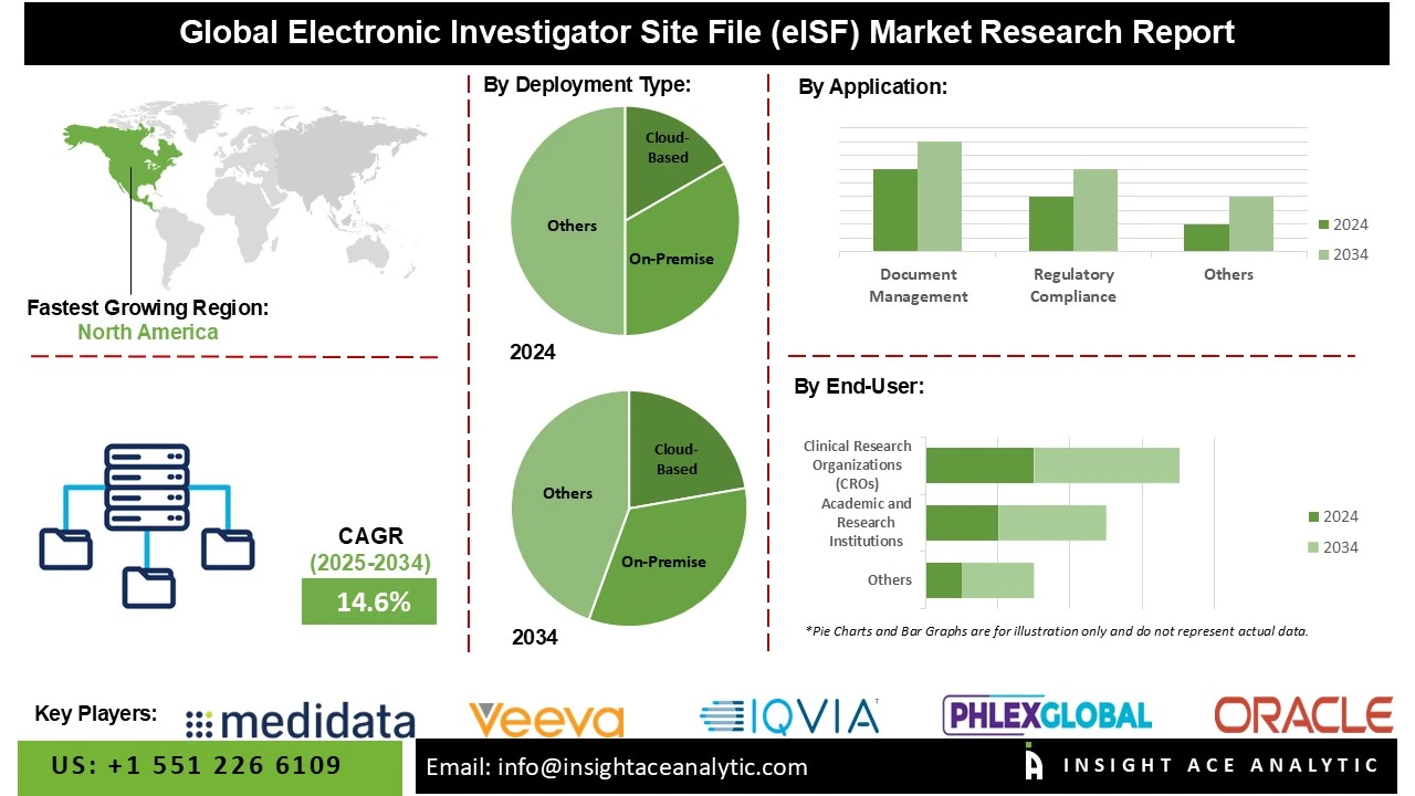 Electronic Investigator Site File (eISF) Market INFO