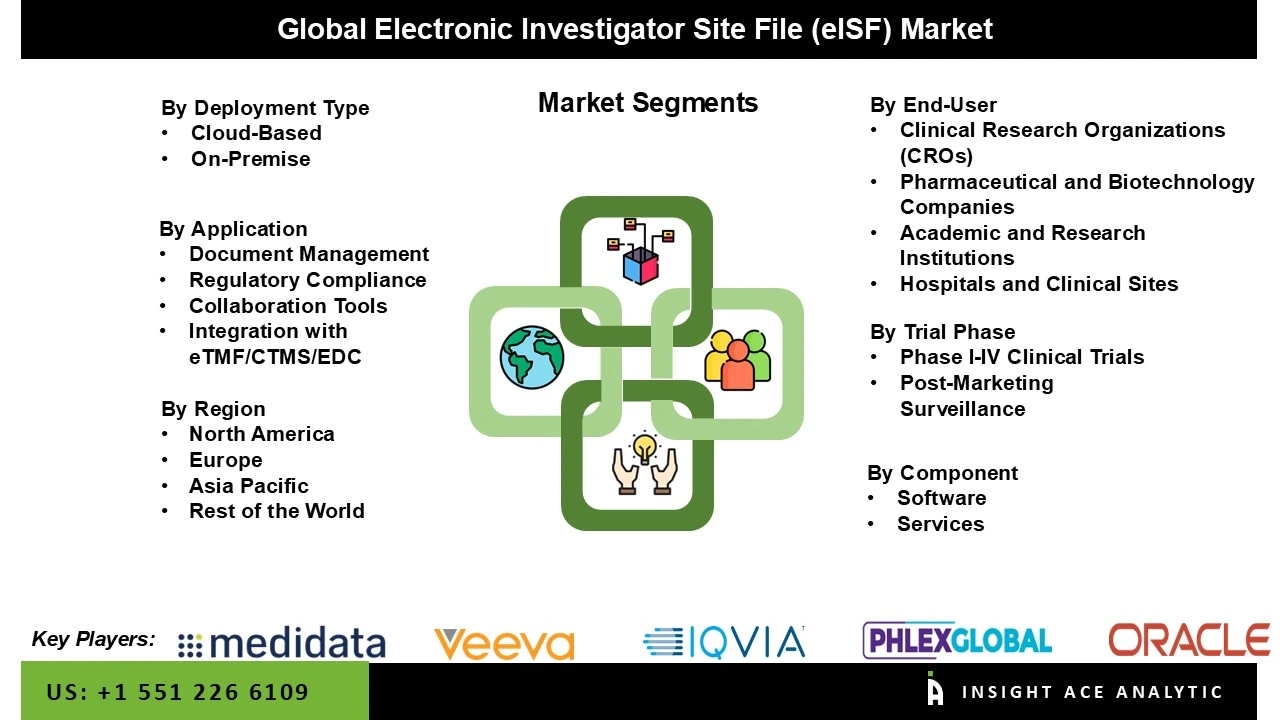 Electronic Investigator Site File (eISF) Market Seg