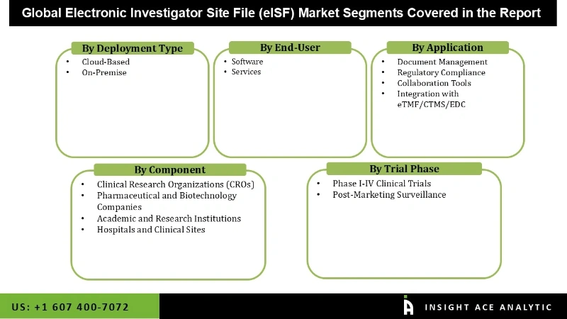 Electronic Investigator Site File (eISF) Market Seg