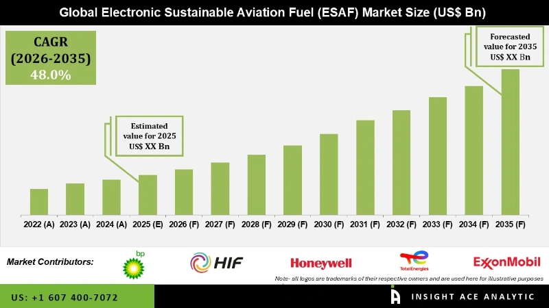 Electronic Sustainable Aviation Fuel (ESAF) Market info