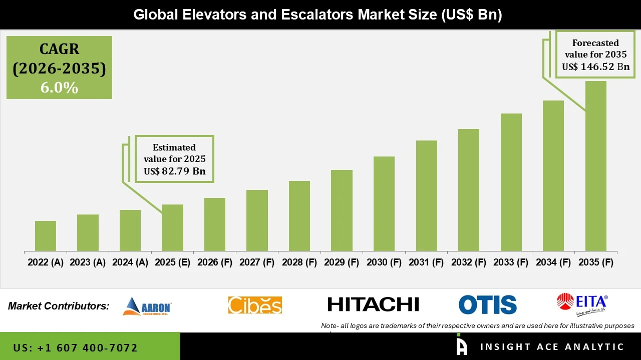 Elevators and Escalators Market info Elevators and Escalators Market info