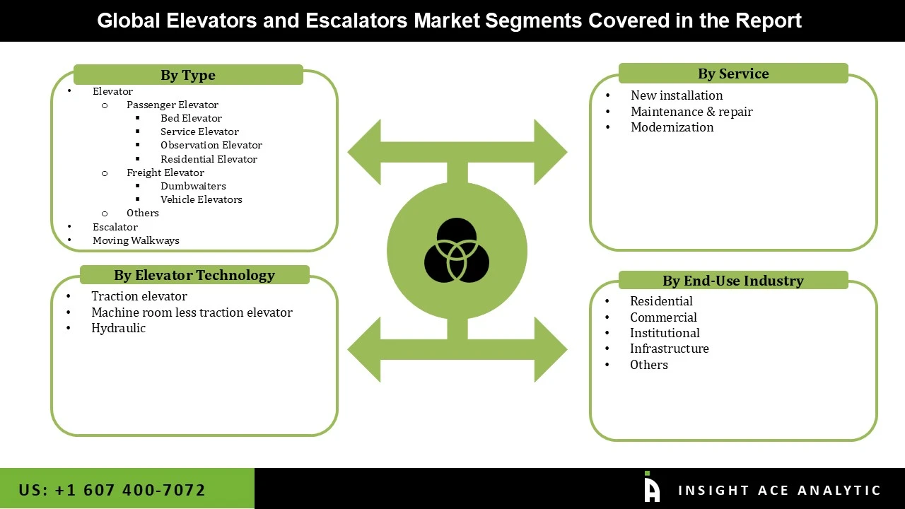 Elevators and Escalators Market seg Elevators and Escalators Market seg