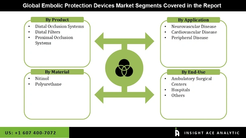 Embolic Protection Devices Market seg