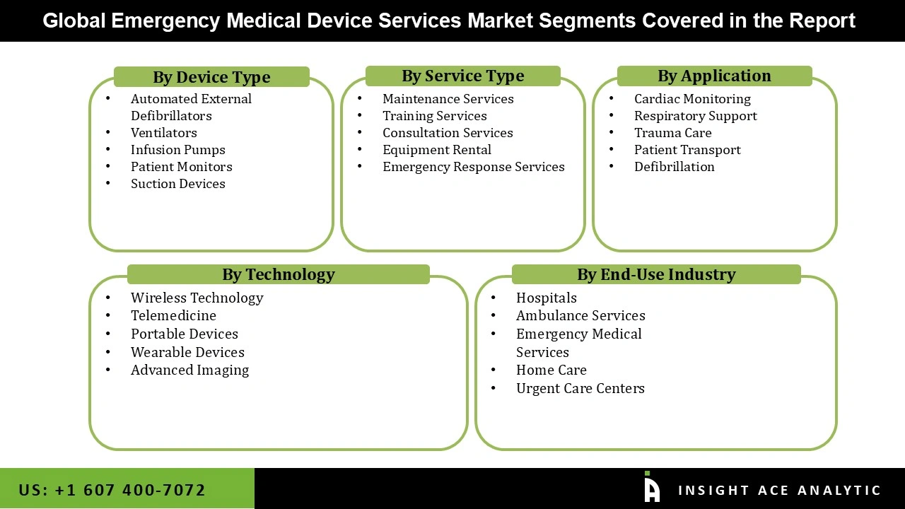 Emergency Medical Device Services Market 