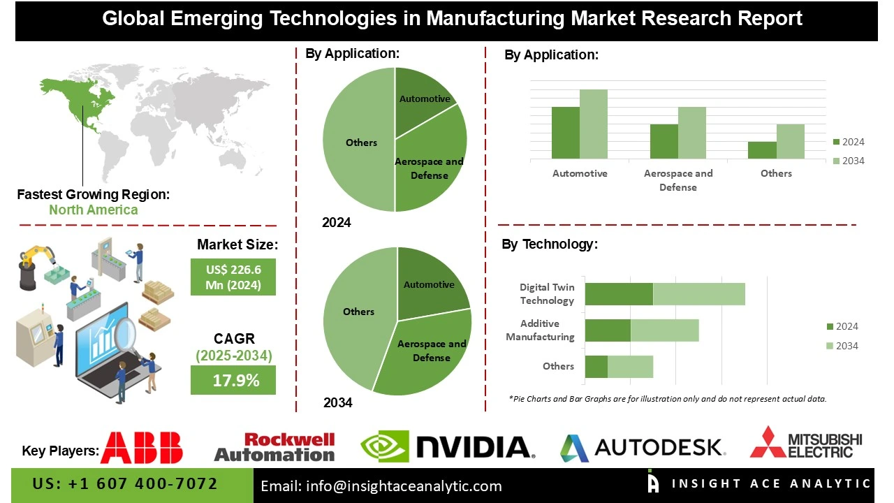 emerging technologies in manufacturing market info