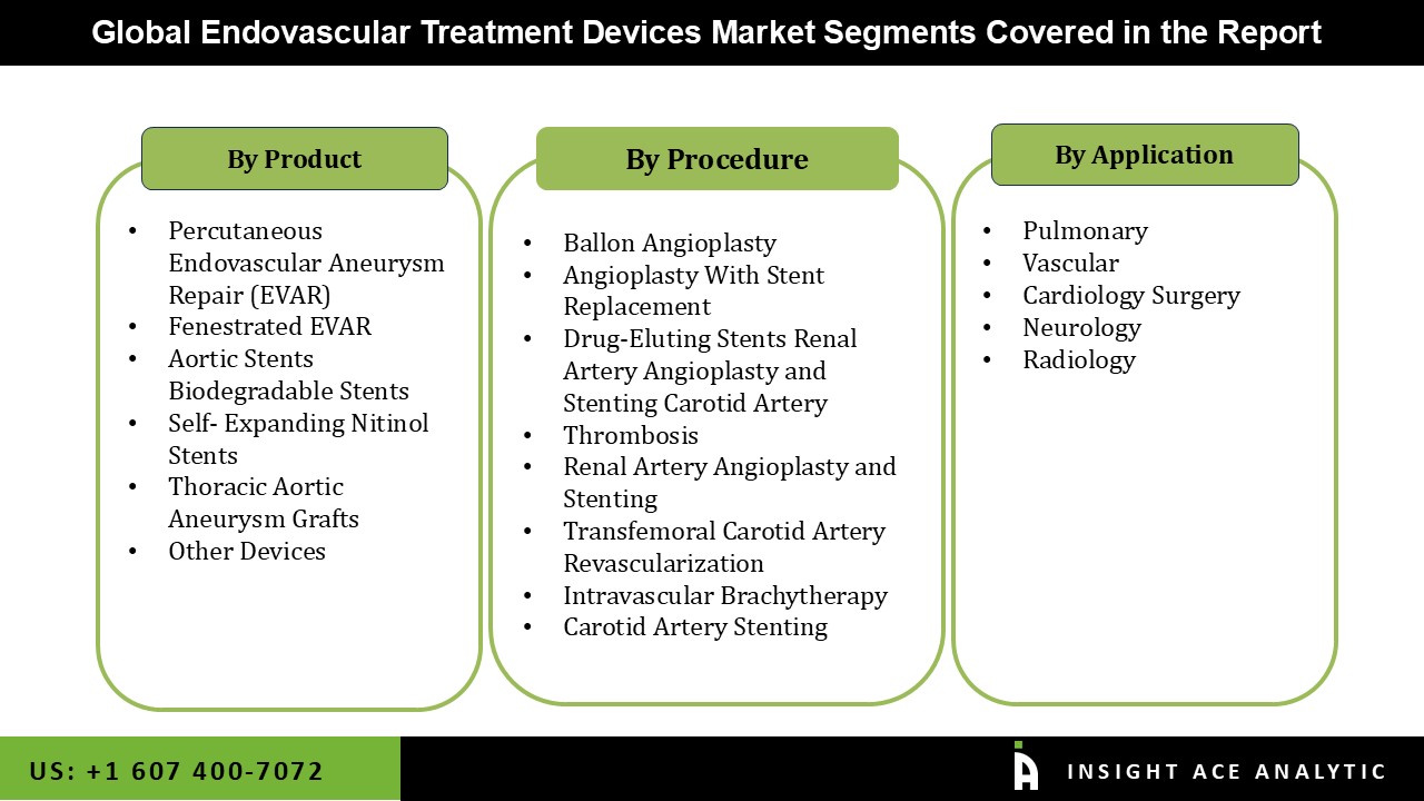Endovascular Treatment Devices Market