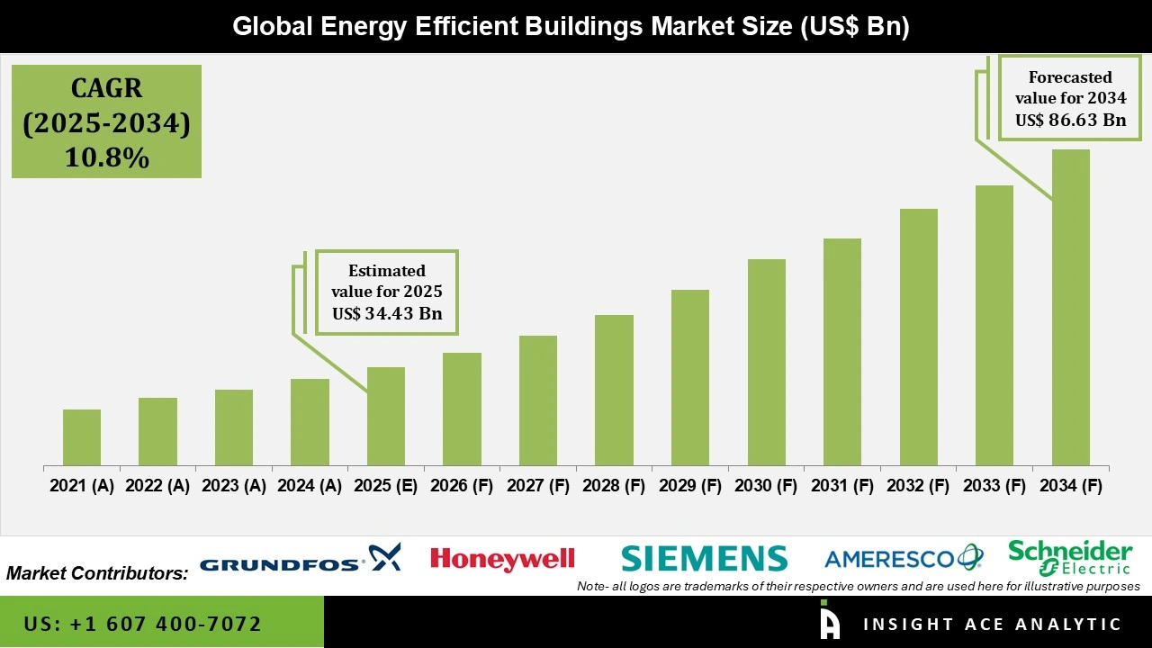 Energy Efficient Buildings market Numnbers Energy Efficient Buildings market