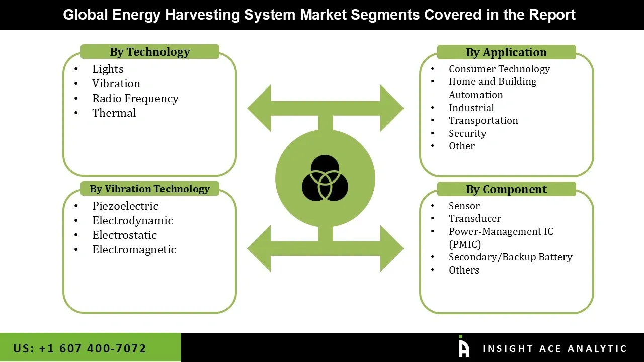 Energy Harvesting System Market info