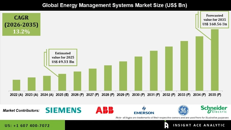 Energy Management Systems Market Infographics