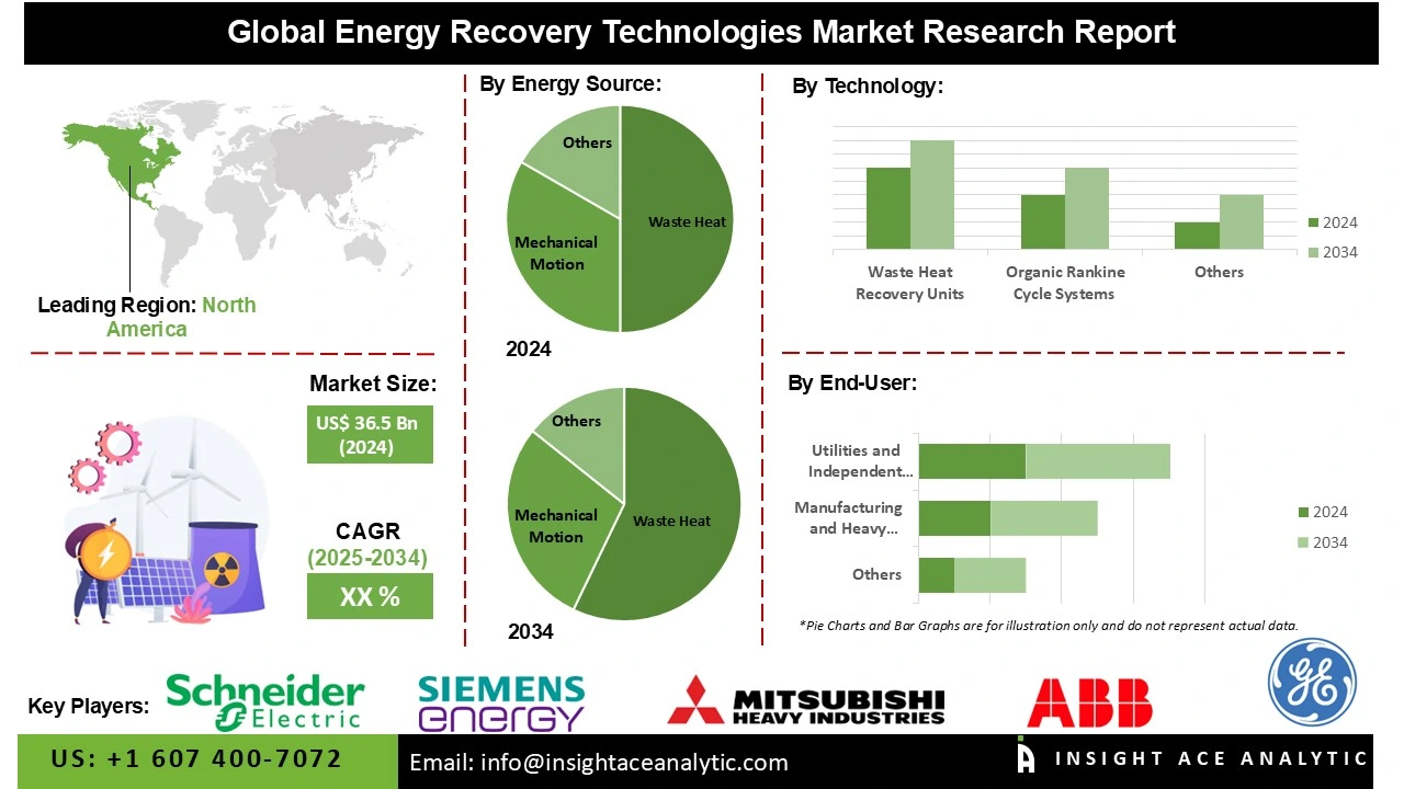 Energy Recovery Technologies market info Energy Recovery Technologies market info