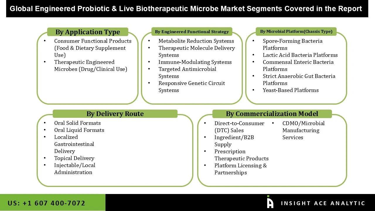 Engineered Probiotic and Live Biotherapeutic Microbe Market seg