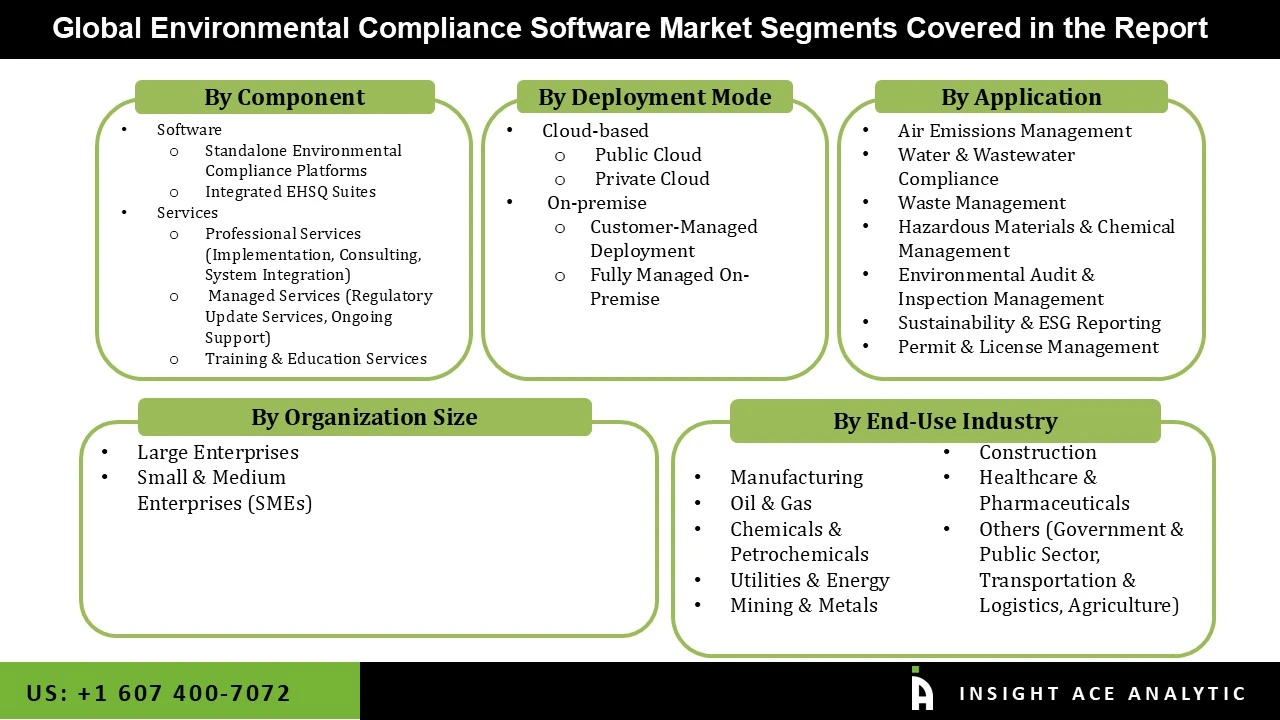 Environmental Compliance Software Market seg