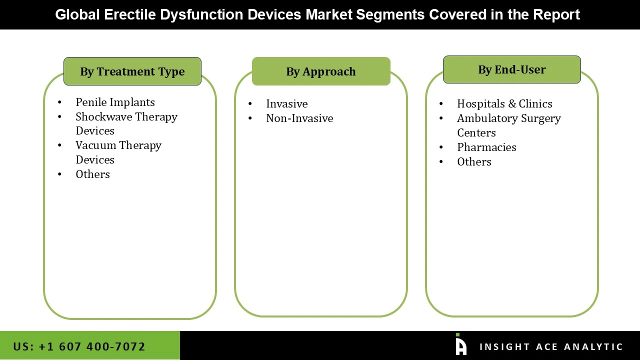 Erectile Dysfunction Devices Market Segmentations Erectile Dysfunction Devices Market