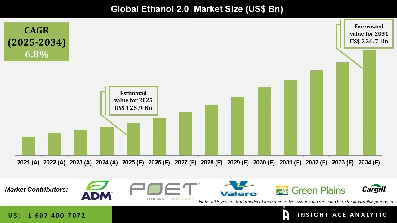 Ethanol 2.0 Market info