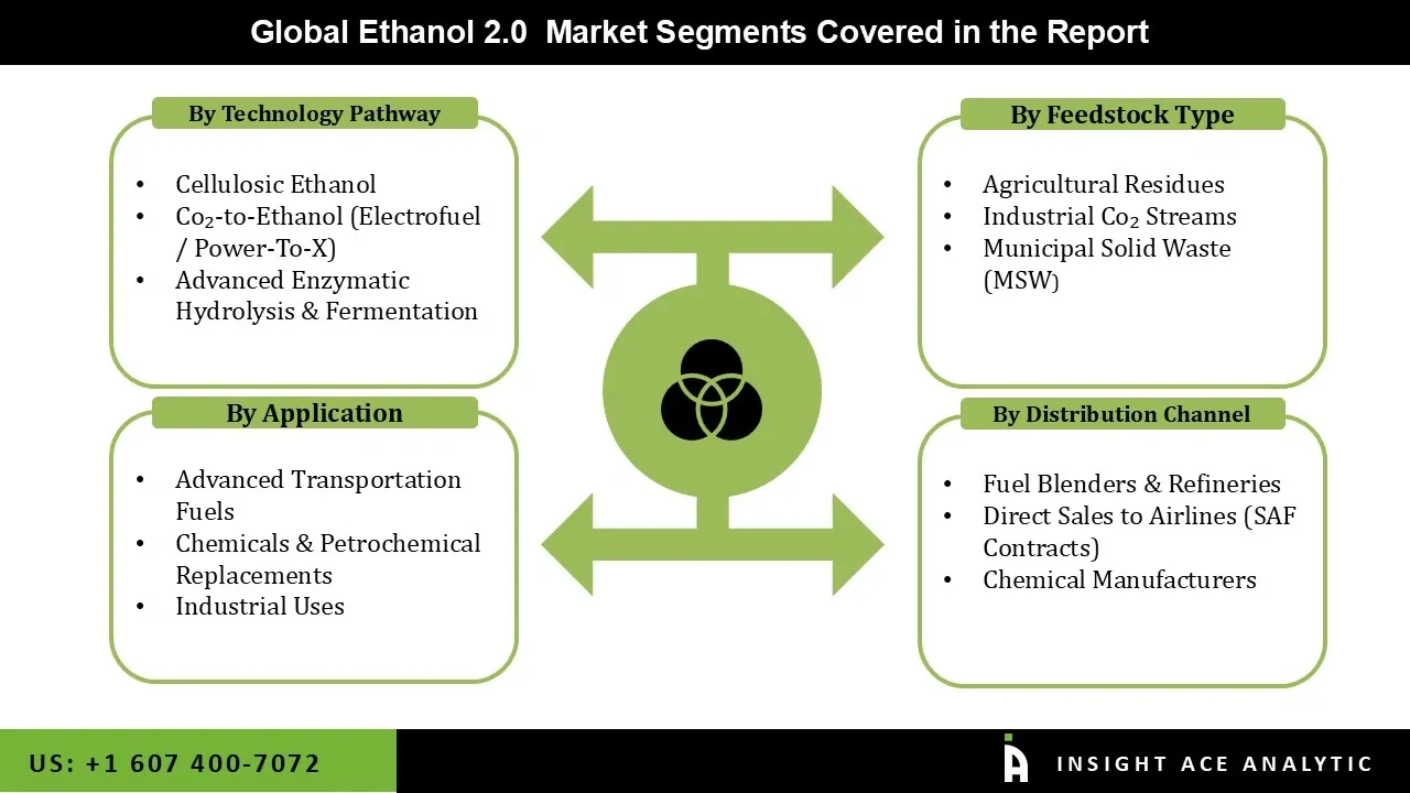 Ethanol 2.0 Market seg