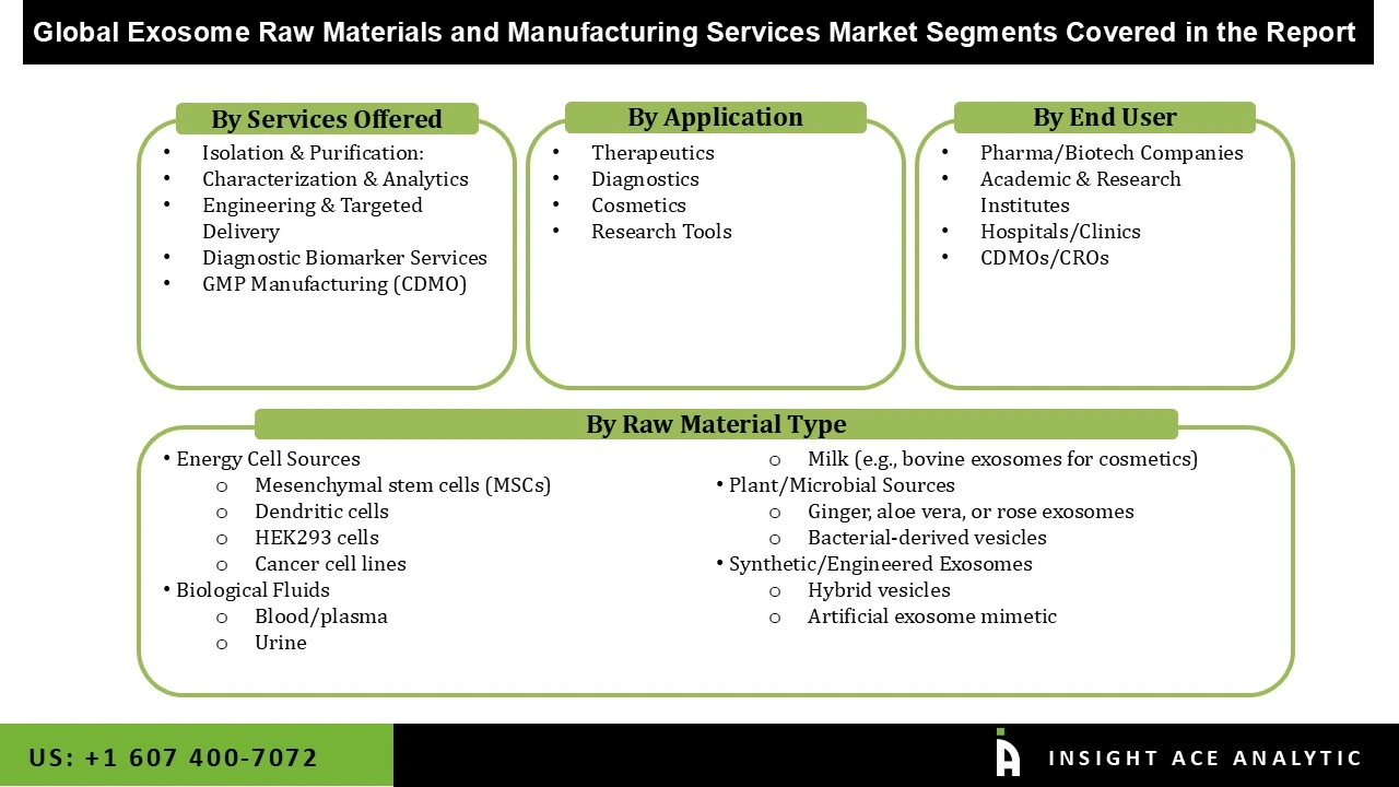 Exosome Raw Materials and Manufacturing Services Market