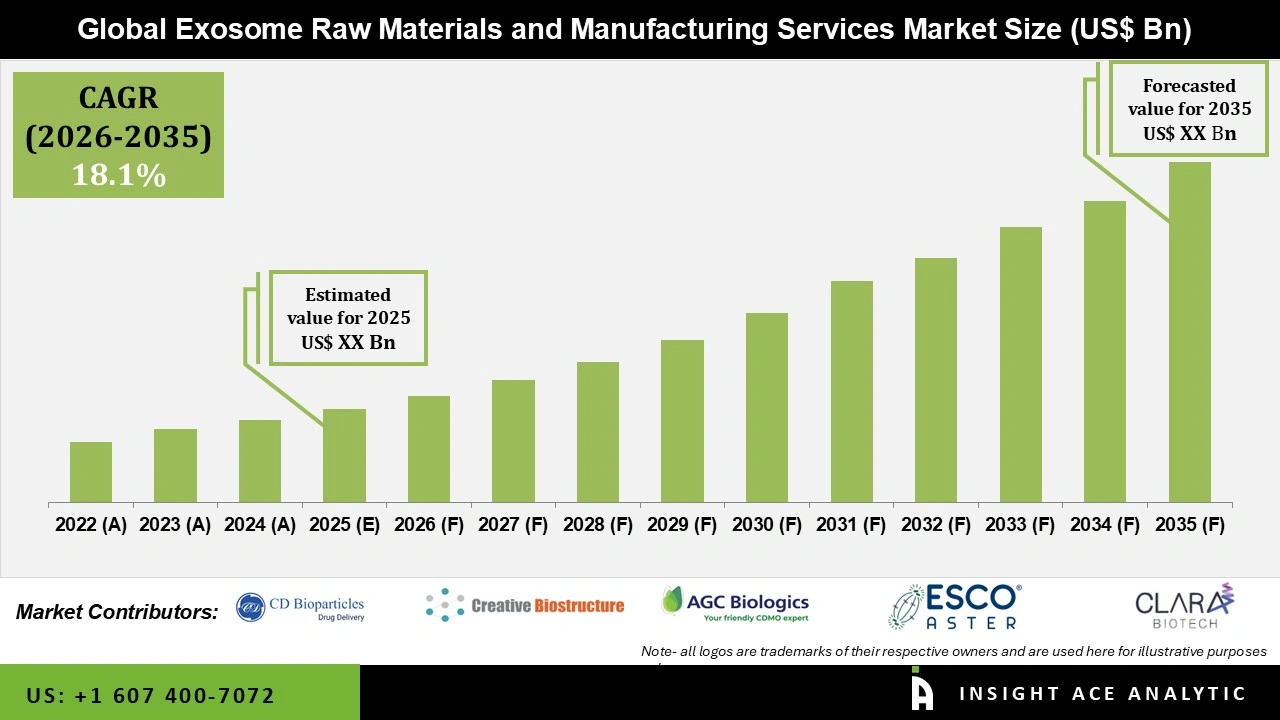 Exosome Raw Materials and Manufacturing Services Market