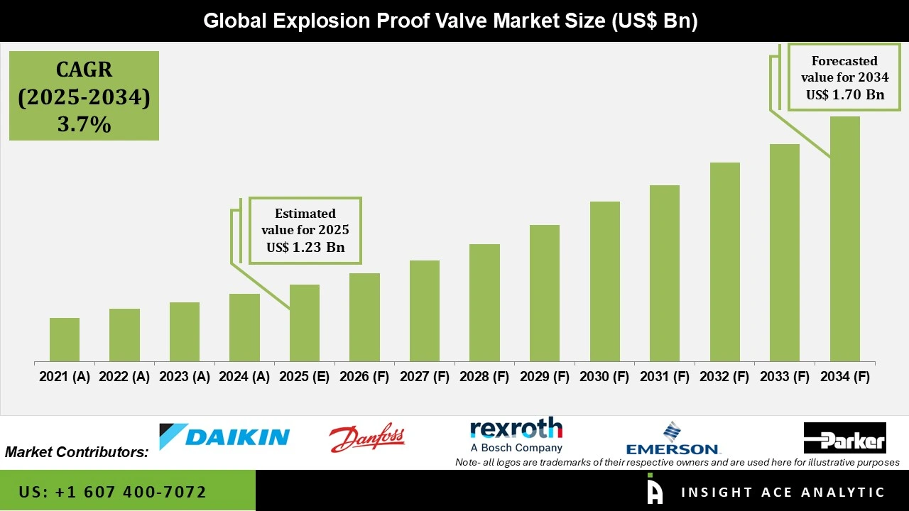 Explosion-Proof Valve Market