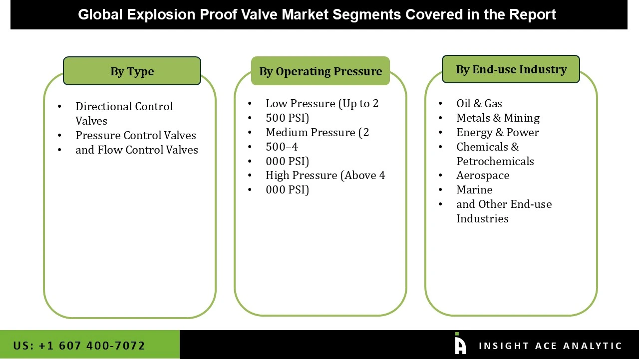 Explosion-Proof Valve Market