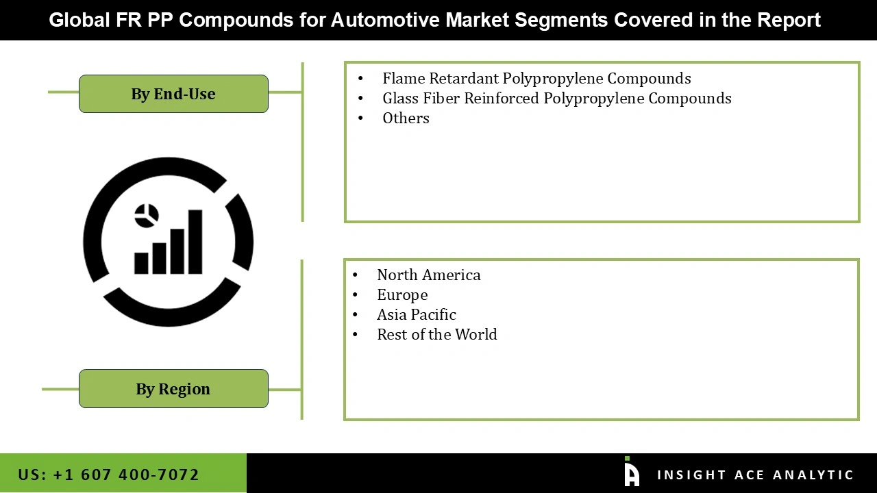 FR PP Compounds for Automotive Market 