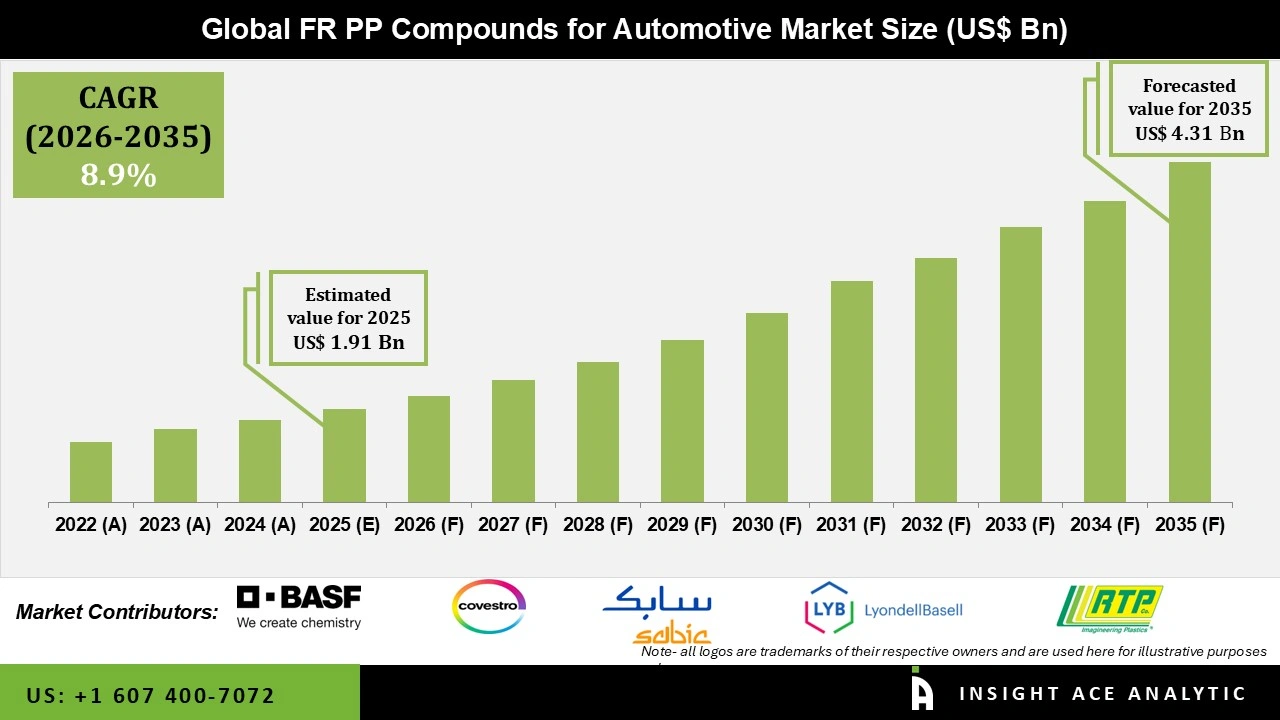 FR PP Compounds for Automotive Market 