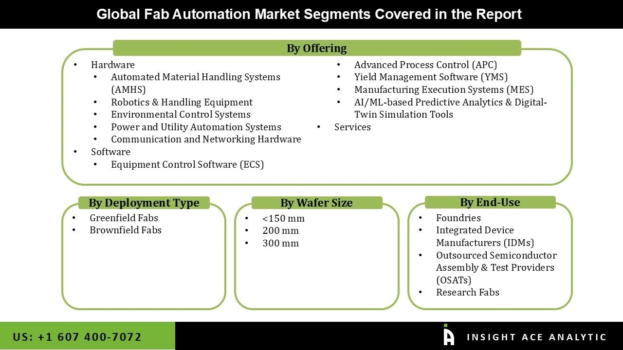 Fab Automation Market seg Fab Automation Market seg