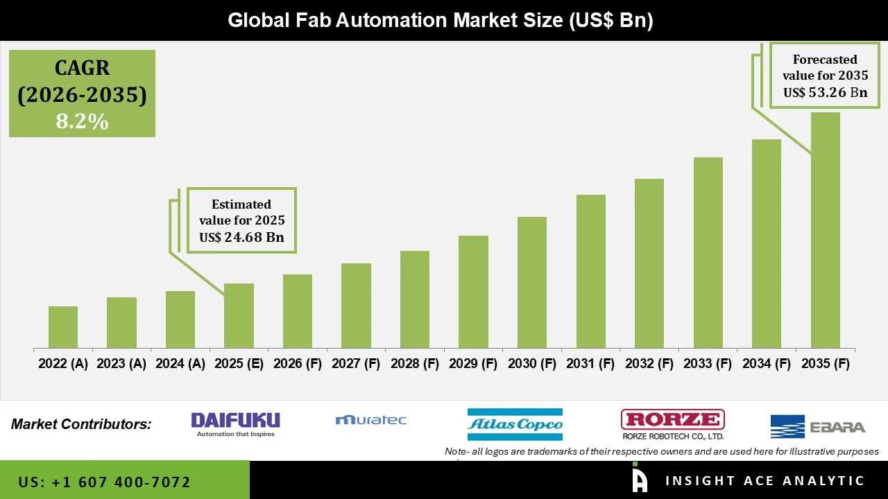 Fab Automation Market Fab Automation Market