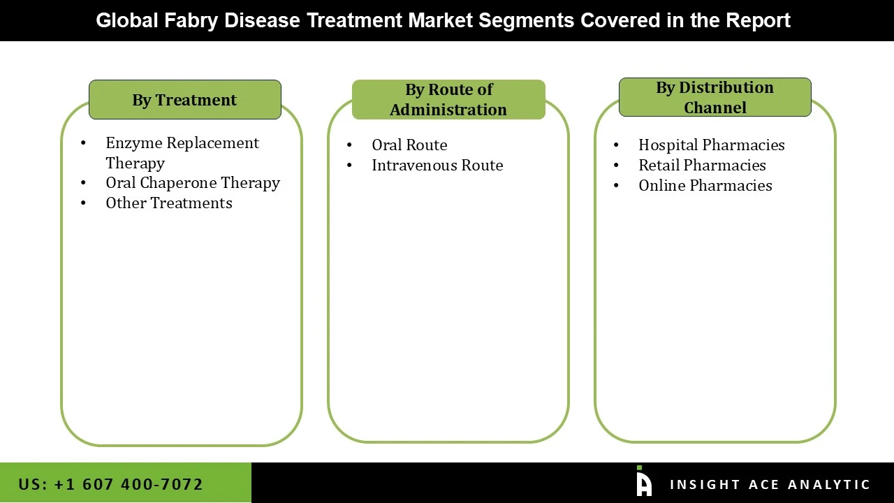 Fabry Disease Treatment Market seg