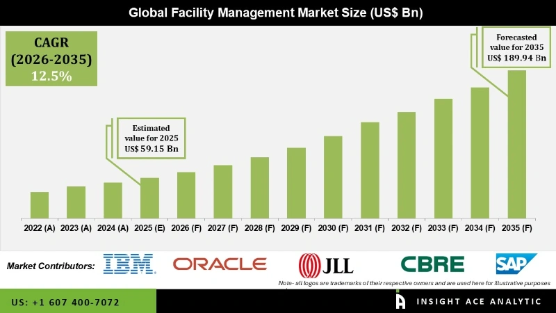 Facility Management Market Infographics