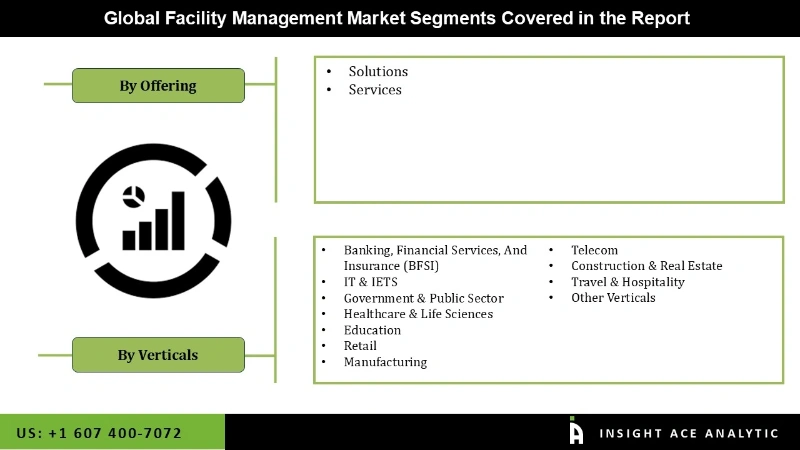 Facility Management Market Segmentation Analysis