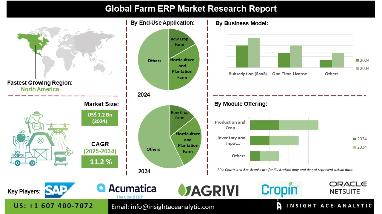 Farm ERP Market 