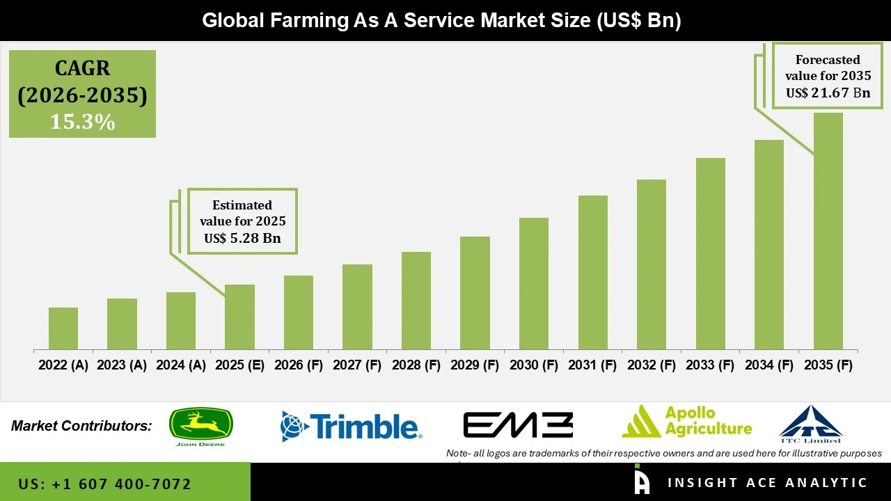 Farming As A Service Market info Farming As A Service Market info