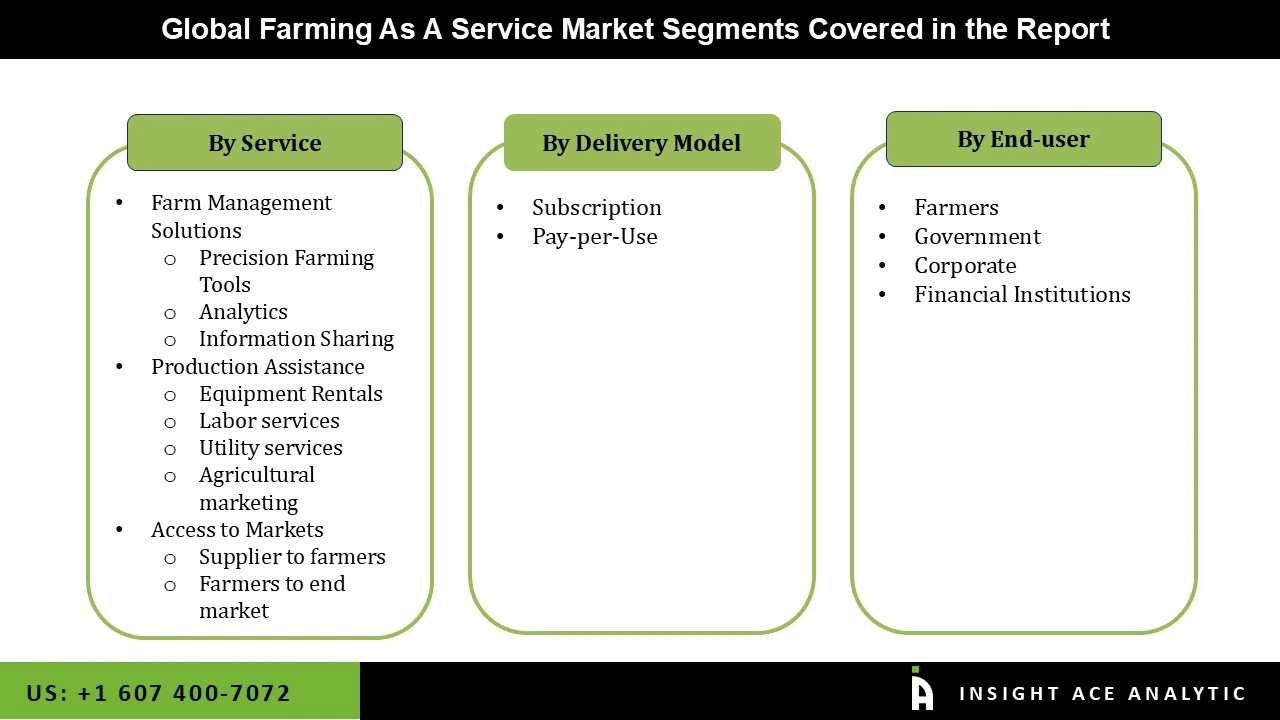 Farming As A Service Market seg Farming As A Service Market seg