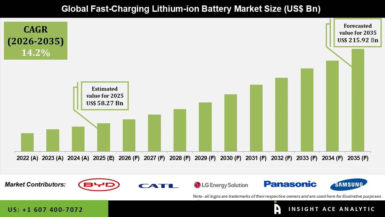Fast Charging Lithium ion Battery Market Fast Charging Lithium ion Battery Market