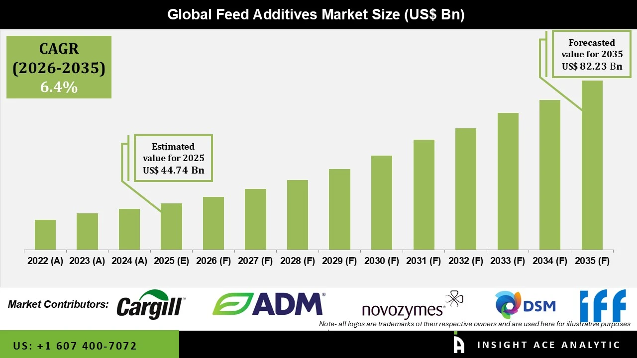 Feed Additives Market info