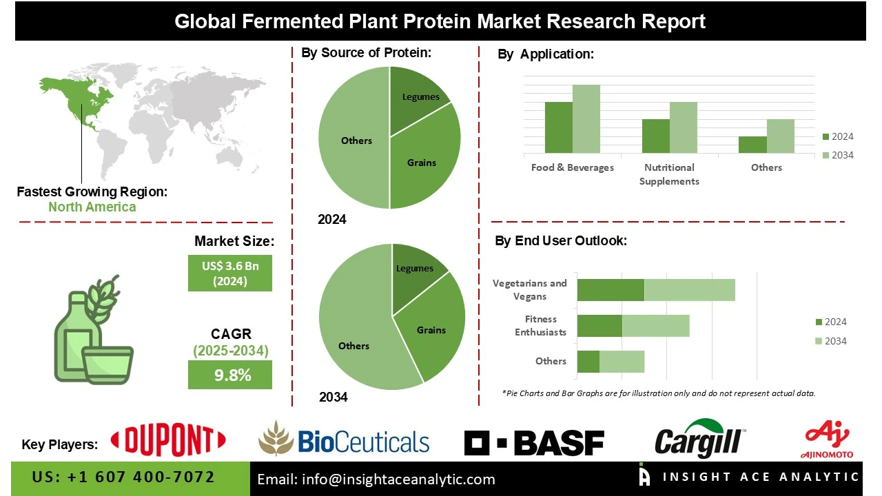 Fermented Plant Protein Market info