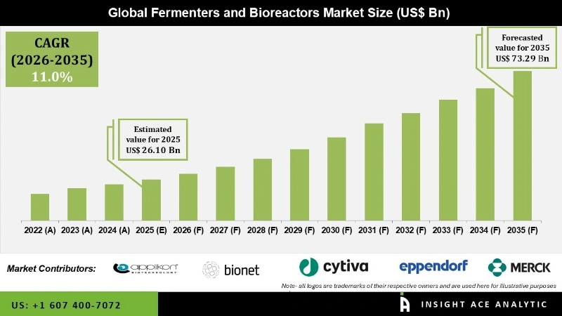 Fermenters and Bioreactors Market info