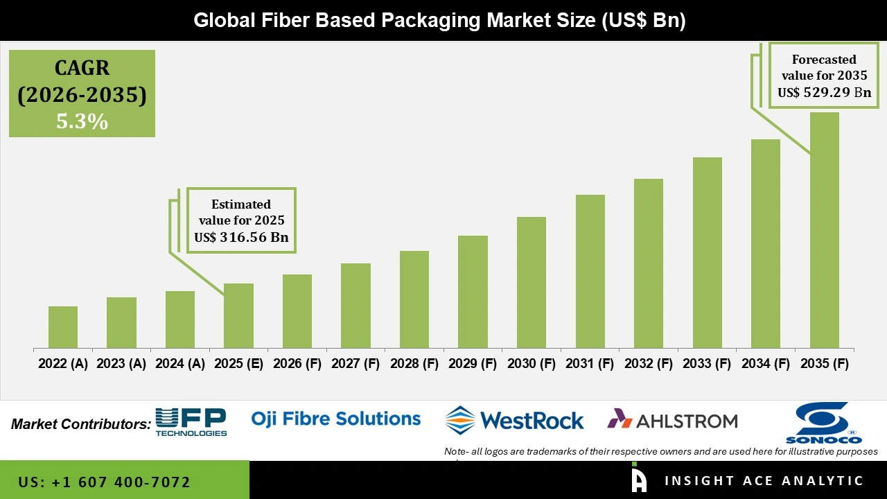 Fiber Based Packaging Market Numbers Fiber Based Packaging Market