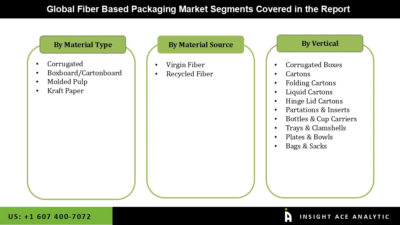 Fiber Based Packaging Market Segmentations Fiber Based Packaging Market