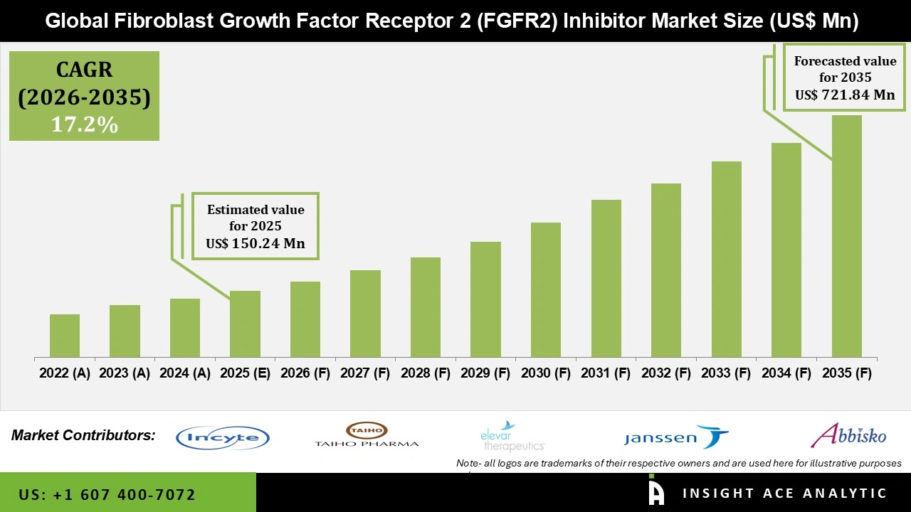 Fibroblast Growth Factor Receptor 2 (FGFR2) Inhibitor Market 